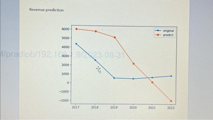 Revenue prediction | Chegg.com