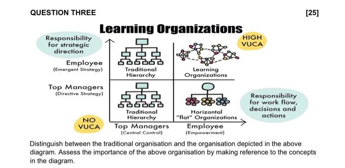 QUESTION THREE
?25?
Distinguish between the traditional organisation and the organisation depicted in the above diagram. Asse