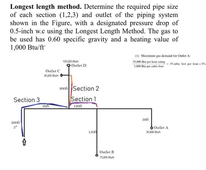 Longest length method. Determine the required pipe