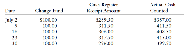 solved-cash-short-and-over-entries-listed-below-are-the-weekly-ca