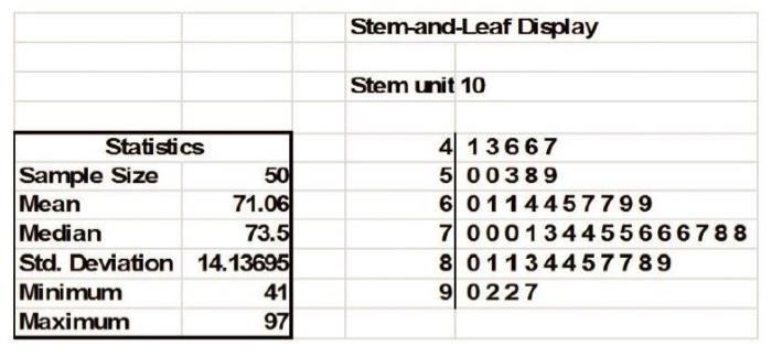 Solved Stem-and-Leaf Display Stem unit 10 Statistics Sample | Chegg.com