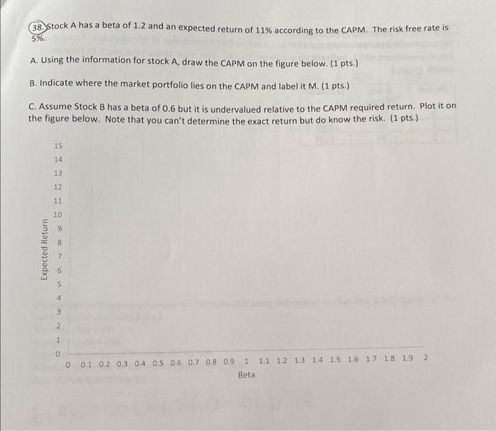 38. Stock A has a beta of 1.2 and an expected return