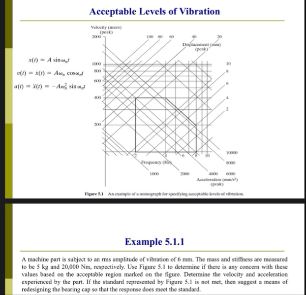 Solved Acceptable Levels of VibrationFigure 5.1 ﻿An example | Chegg.com