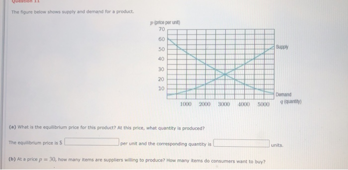 Solved Question The figure below shows supply and demand for | Chegg.com
