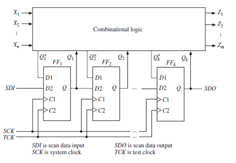 Solved: (a) Write Verilog code for a dual-port flip-flop.(b) Write ...