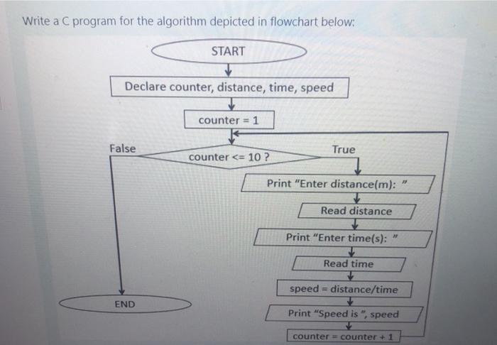 Solved Write a C program for the algorithm depicted in | Chegg.com