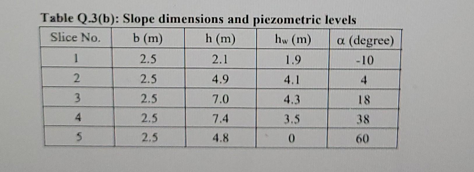 Table Q.3(b): Slope dimensions and piezometric levels