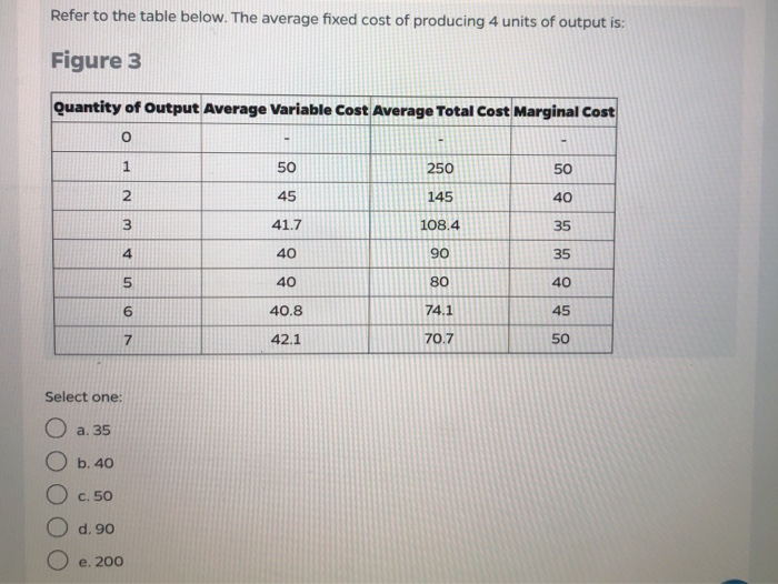 Solved Refer to the table below. The average fixed cost of