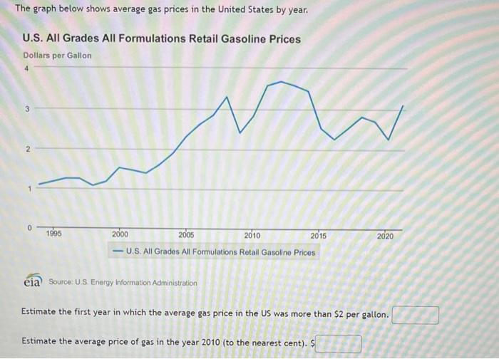 Solved The graph below shows average gas prices in the