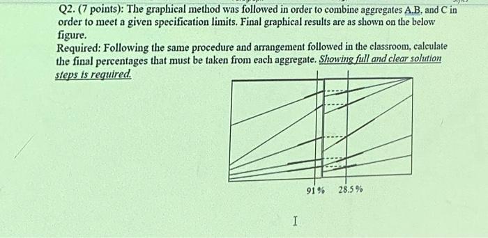 Solved Q2. (7 points): The graphical method was followed in | Chegg.com