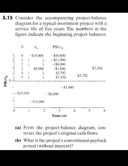 Solved 5.15 Consider the accompanying project-balance | Chegg.com