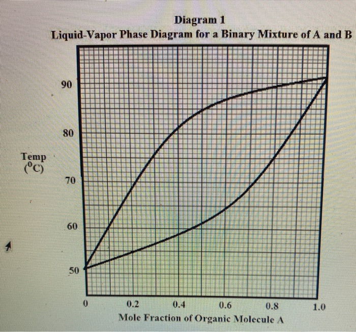 Solved Diagram 1 Liquid-Vapor Phase Diagram for a Binary | Chegg.com