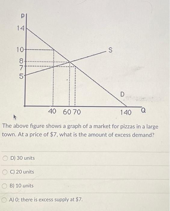 Solved The above figure shows a graph of the market for | Chegg.com