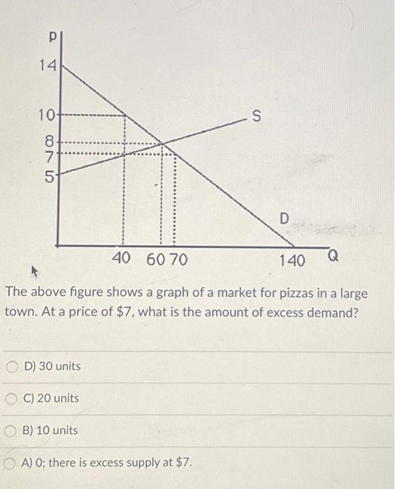 Solved The Above Figure Shows A Graph Of The Market For | Chegg.com