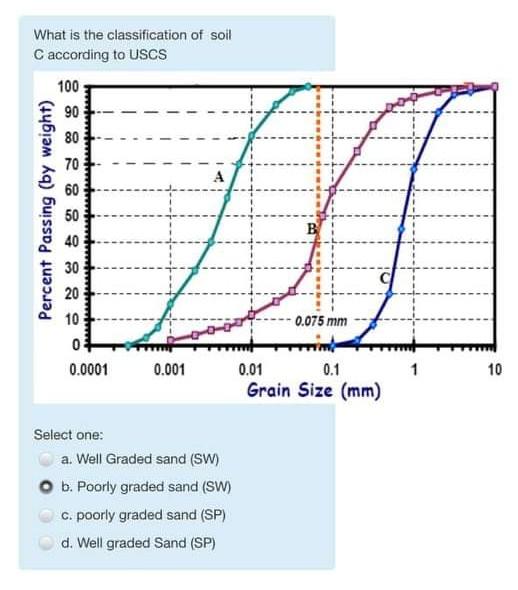 Solved What is the classification of soil C according to | Chegg.com