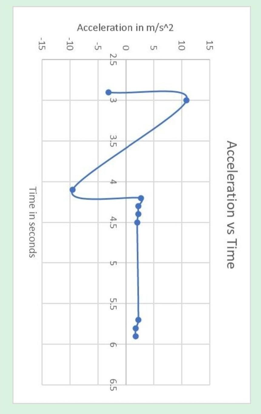 Solved Position vs Time TIme in seconds Velocity vs | Chegg.com