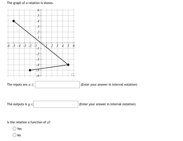 Solved The graph of a relation is shown. The inputs are x∈ | Chegg.com