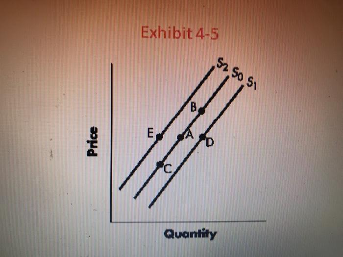 Solved 23. Refer to Exhibit 4-5. A change from Point A to | Chegg.com