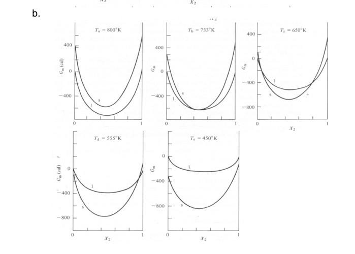 Solved Construct the phase diagram based on the free energy | Chegg.com