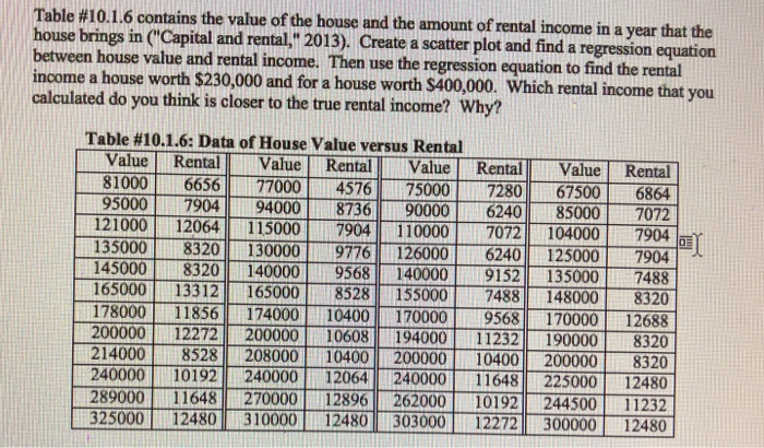 Solved Table #10.1.6 contains the value of the house and the | Chegg.com