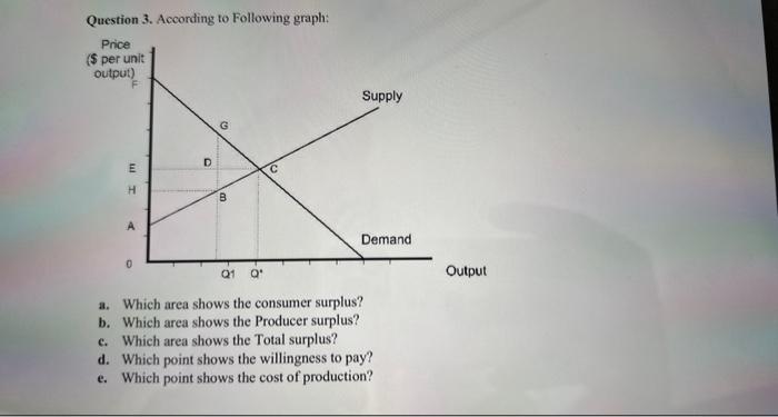 Question 3. According to Following graph:
a. Which area shows the consumer surplus?
b. Which area shows the Producer surplus?