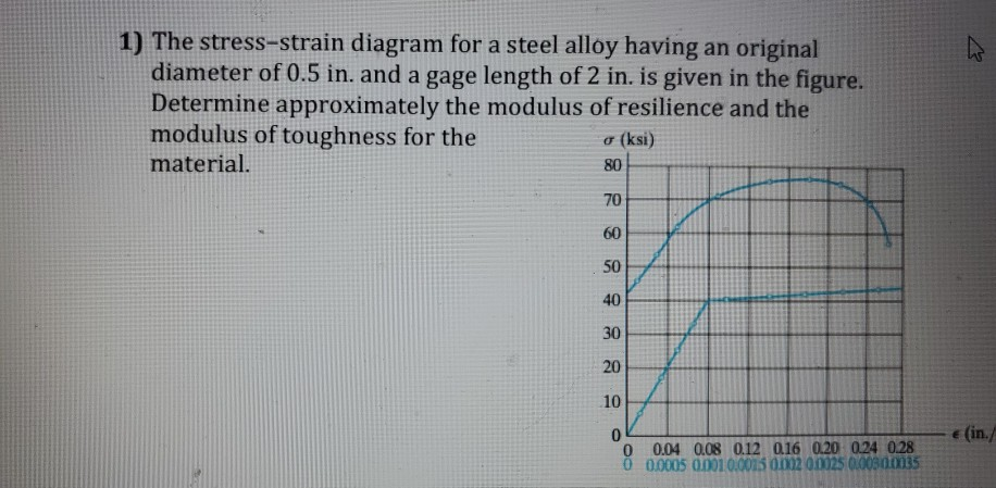 Solved 1) The stress-strain diagram for a steel alloy having | Chegg.com