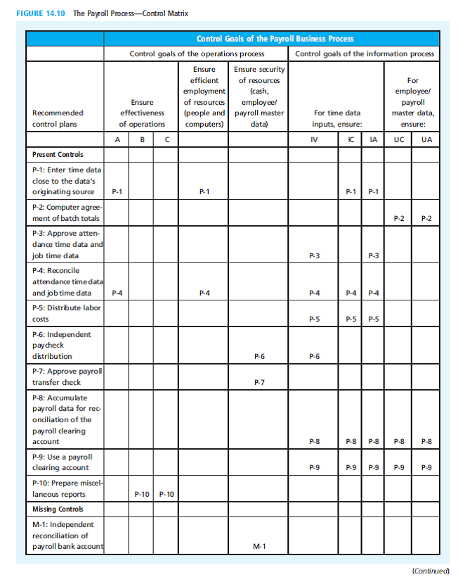 Solved What is the purpose of each control plan listed in the con