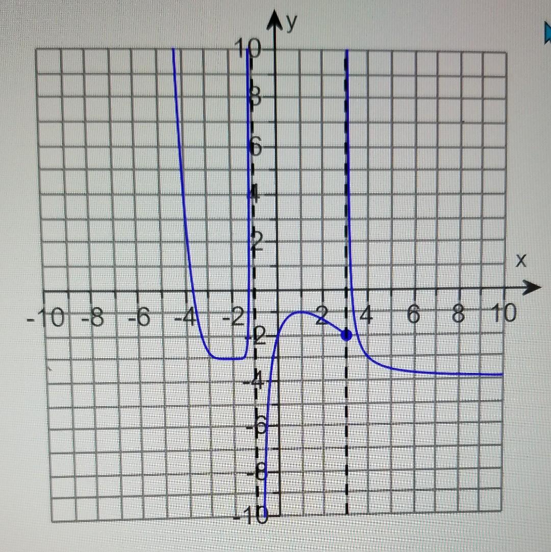 Solved Refer to the graph of y=f(x) to the right to describe | Chegg.com