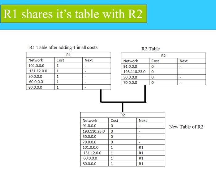 Solved RIP Example 2000 180.1100 91000 4000 182.19000 170.00 | Chegg.com
