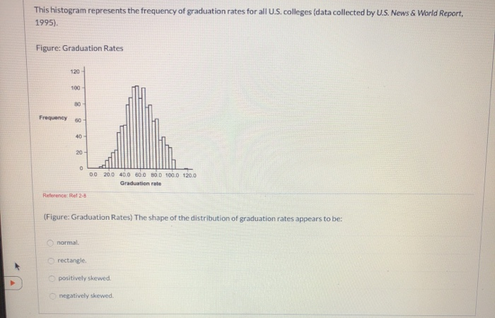 solved-this-histogram-represents-the-frequency-of-graduation-chegg