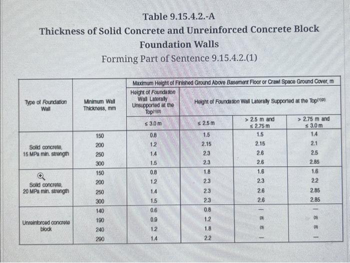 Solved Based on Table 9.15.4.2.A., what is the minimum wall | Chegg.com
