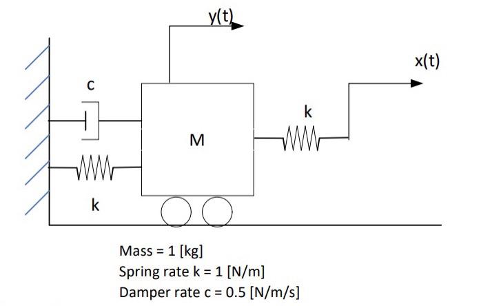 Solved 2) (20 points) With the mass spring damper system in | Chegg.com