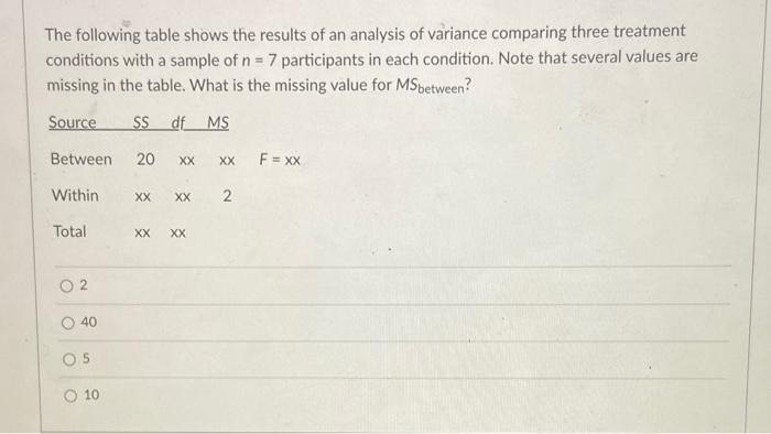 Solved The following table shows the results of an analysis | Chegg.com