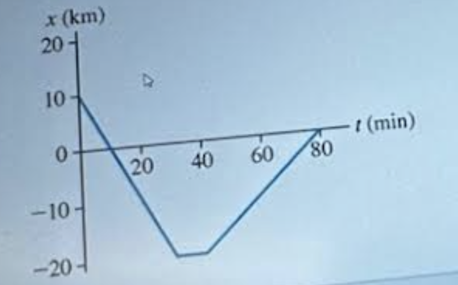 Solved the graph represents the motion of a car along a | Chegg.com