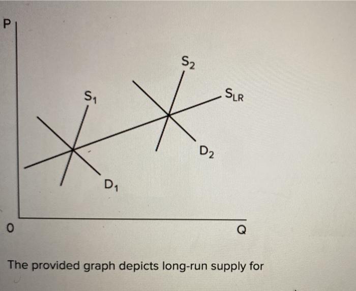 Solved Р S2 SH .SLR D2 o The provided graph depicts long-run | Chegg.com