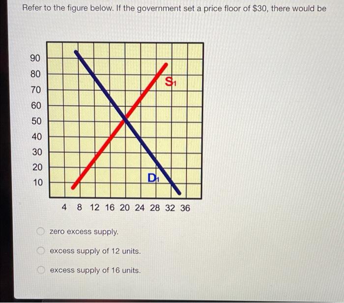 solved-refer-to-the-figure-below-if-the-government-set-a-chegg