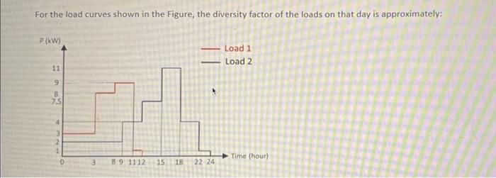 Solved For the load curves shown in the Figure, the | Chegg.com