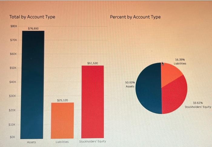 Solved Total by Account Type Percent by Account TypeAccount | Chegg.com