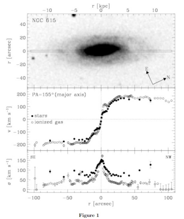 Solved The stellar velocity dispersion and rotational | Chegg.com