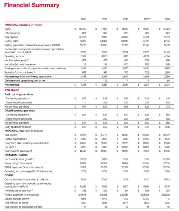 Solved Obtain the Target Corporation's annual report for its