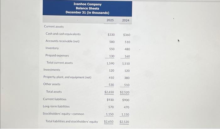Solved Ivanhoe Company Balance Sheets December 31 (in | Chegg.com