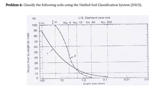 Solved Problem 6 Classify The Following Soils Using The Chegg Com