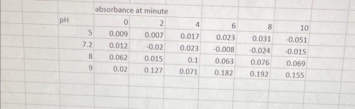 Solved plot absorbance vs. time for each conc. on a graph | Chegg.com