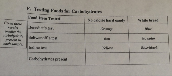 Solved F. Testing Foods For Carbohydrates Food Item Tested | Chegg.com