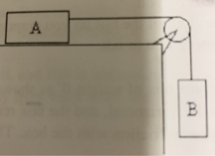 Solved In the figure, block A has a mass of 5.00 kg. It
