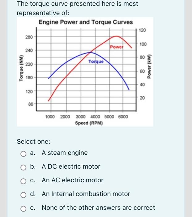 Solved The Torque Curve Presented Here Is Most | Chegg.com