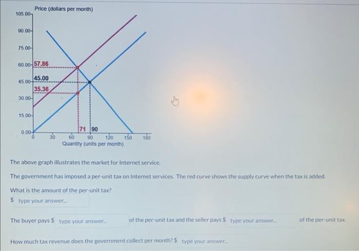 Solved The above graph illustrates the market for Internet | Chegg.com