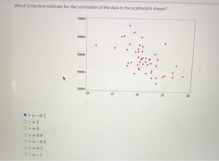 Solved Which is the best estimate for the correlation of the | Chegg.com