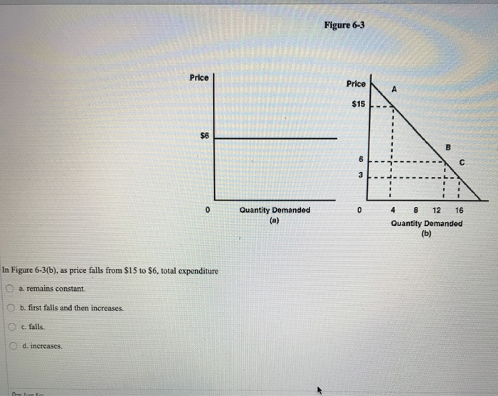 Solved Figure 6-3 Price Price Price $15 - Quantity Demanded | Chegg.com