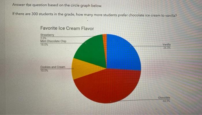 Solved Answer the question based on the circle graph below. | Chegg.com